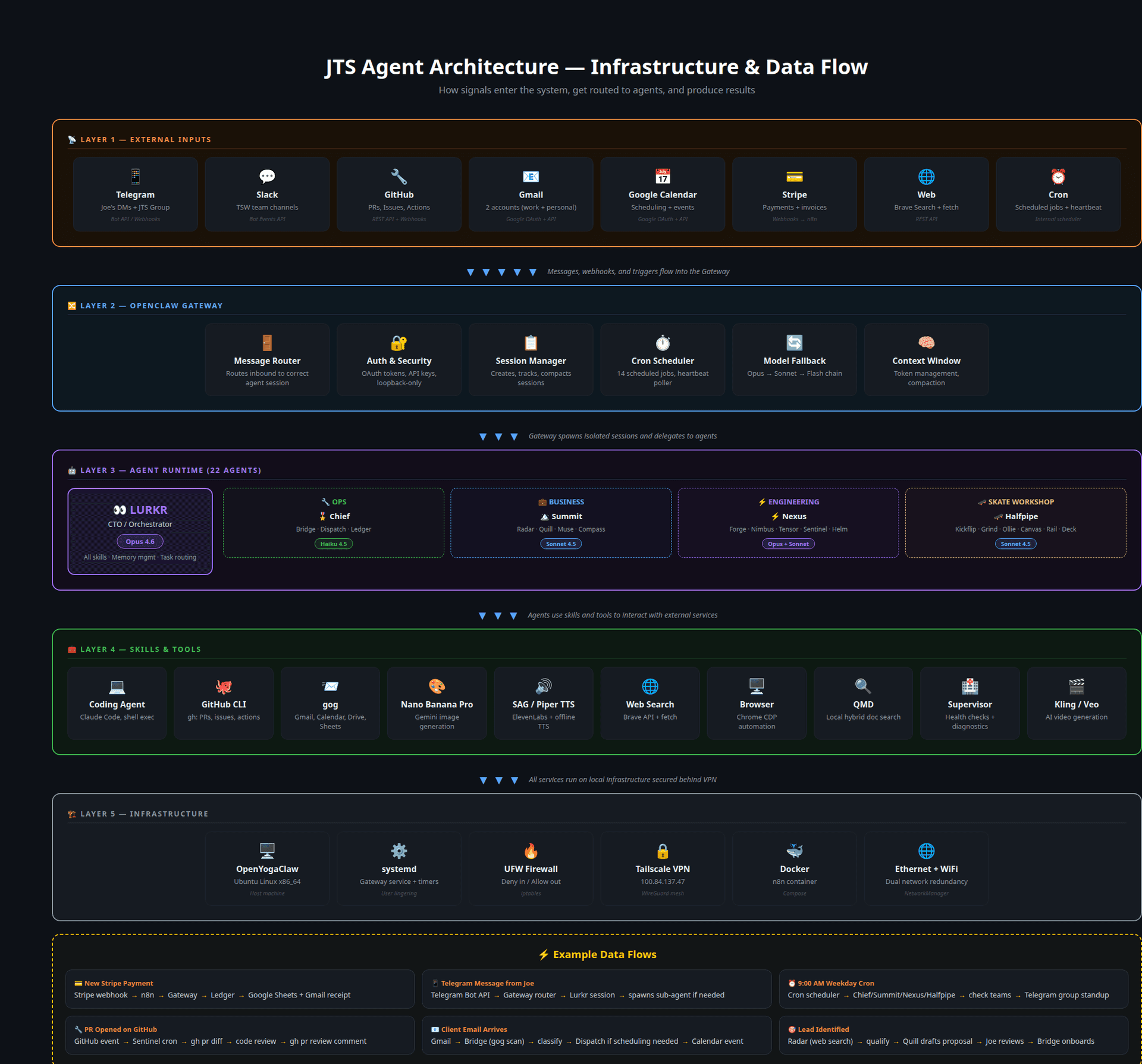 JTS Agent Architecture — 5-layer diagram showing External Inputs, OpenClaw Gateway, Agent Runtime, Skills & Tools, and Infrastructure layers