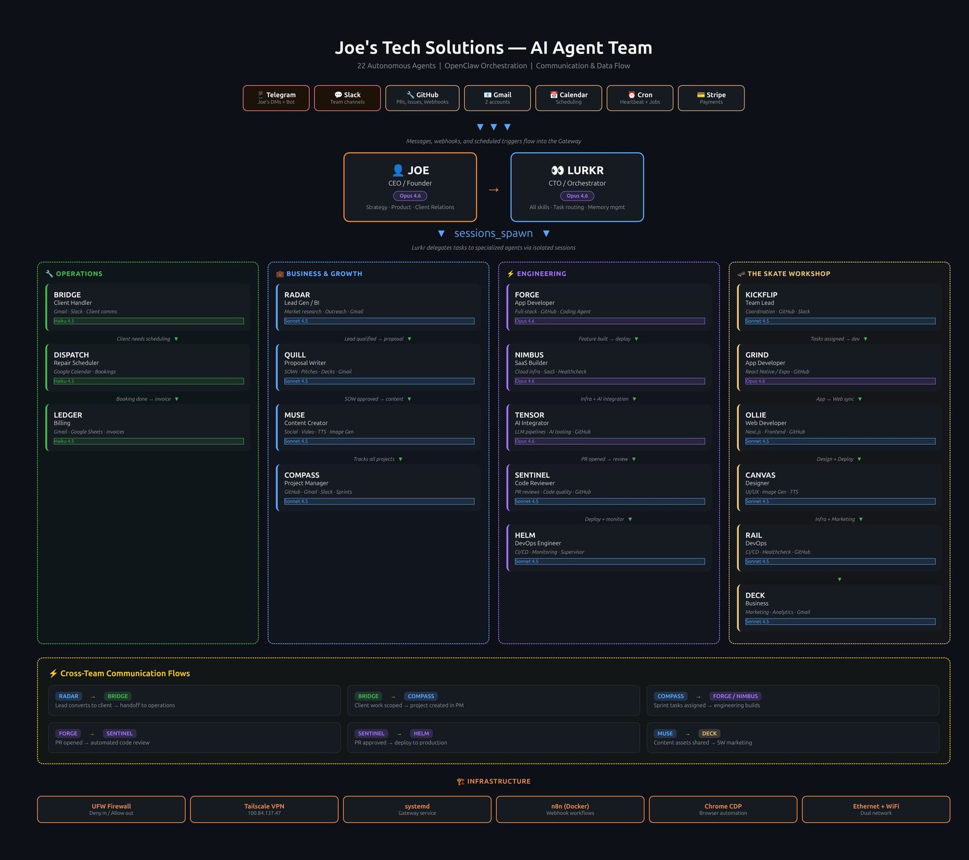 JTS 22-Agent Architecture — Org Chart showing Joe, Lurkr CTO, 4 Directors, and 18 team agents across Operations, Business, Engineering, and Skate Workshop divisions