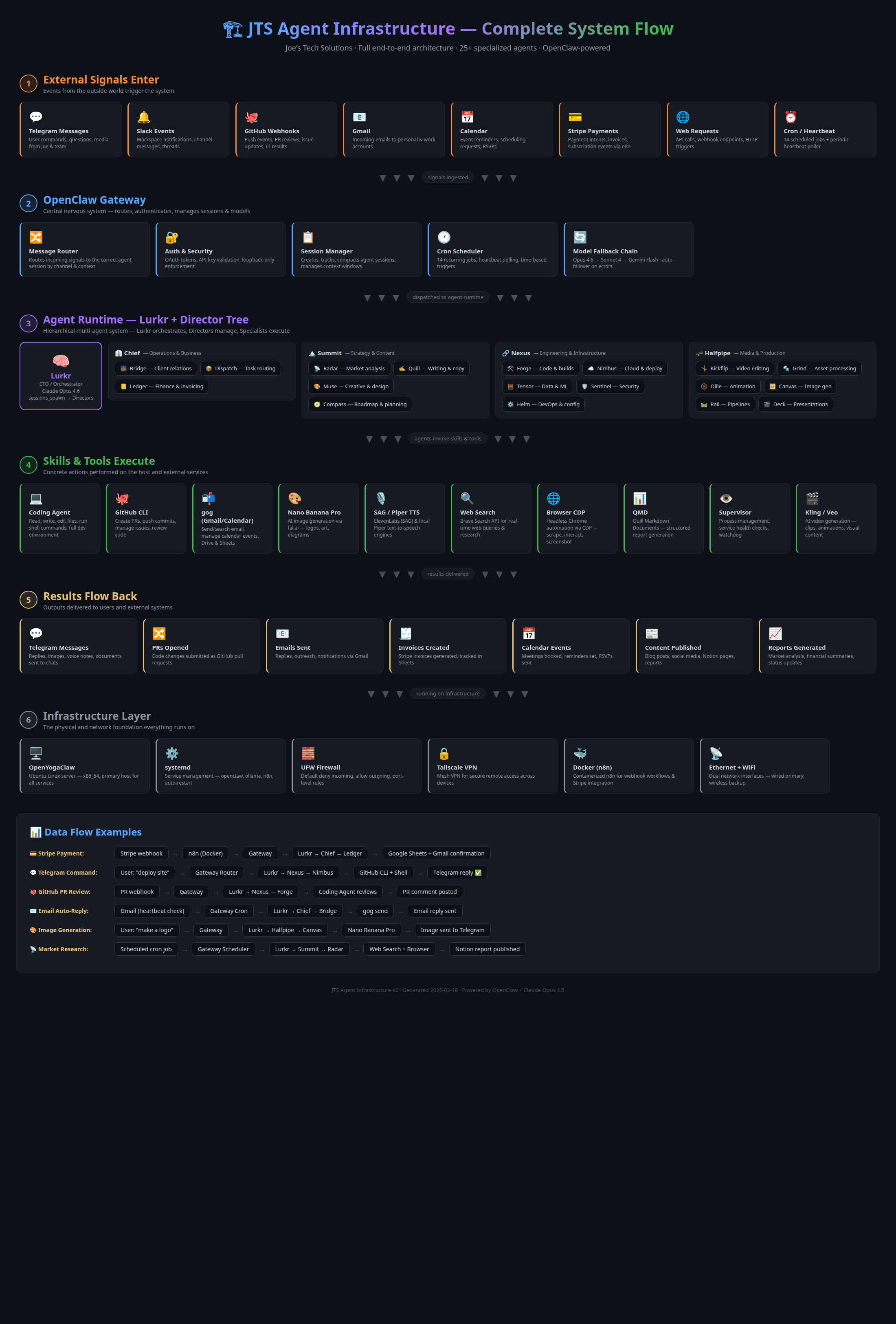 Workflow diagram showing the Lead to Invoice pipeline — 6 agents handling the full sales-to-delivery cycle from Radar to Ledger